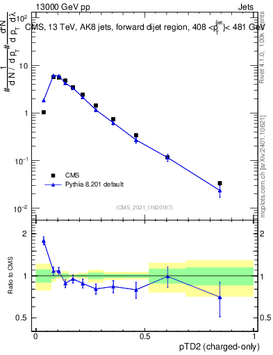 Plot of j.ptd2.c in 13000 GeV pp collisions