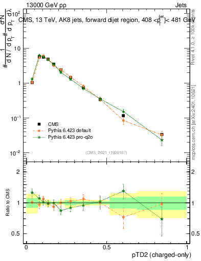Plot of j.ptd2.c in 13000 GeV pp collisions