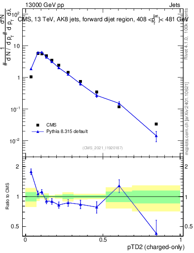 Plot of j.ptd2.c in 13000 GeV pp collisions
