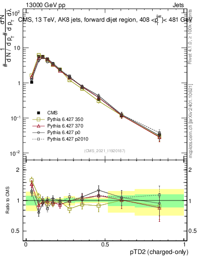 Plot of j.ptd2.c in 13000 GeV pp collisions