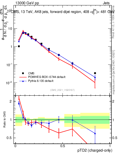 Plot of j.ptd2.c in 13000 GeV pp collisions