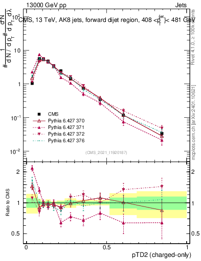 Plot of j.ptd2.c in 13000 GeV pp collisions
