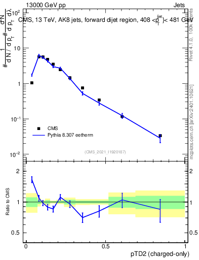 Plot of j.ptd2.c in 13000 GeV pp collisions