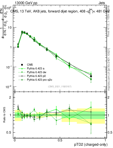 Plot of j.ptd2.c in 13000 GeV pp collisions