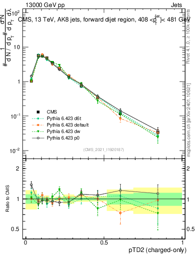 Plot of j.ptd2.c in 13000 GeV pp collisions