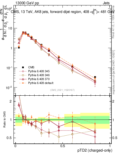 Plot of j.ptd2.c in 13000 GeV pp collisions