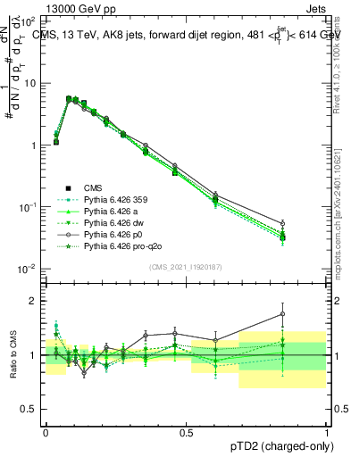 Plot of j.ptd2.c in 13000 GeV pp collisions