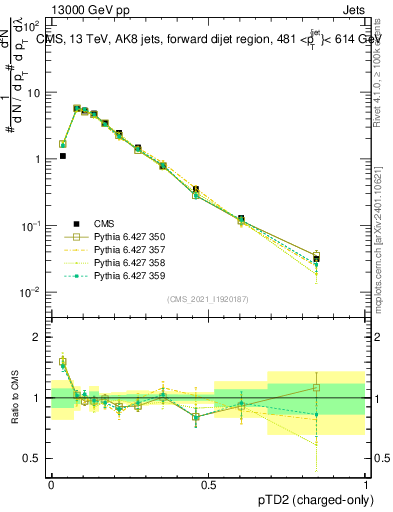 Plot of j.ptd2.c in 13000 GeV pp collisions