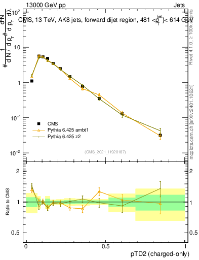 Plot of j.ptd2.c in 13000 GeV pp collisions