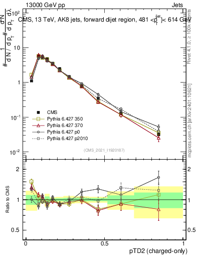 Plot of j.ptd2.c in 13000 GeV pp collisions