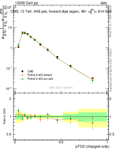 Plot of j.ptd2.c in 13000 GeV pp collisions