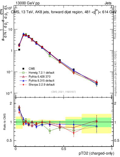 Plot of j.ptd2.c in 13000 GeV pp collisions