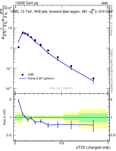 Plot of j.ptd2.c in 13000 GeV pp collisions
