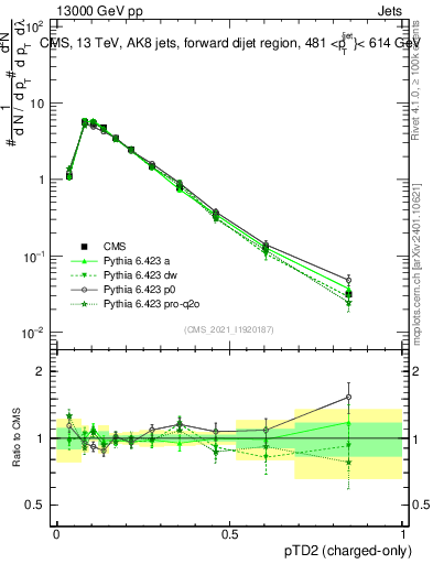 Plot of j.ptd2.c in 13000 GeV pp collisions
