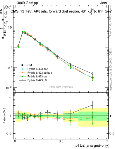 Plot of j.ptd2.c in 13000 GeV pp collisions