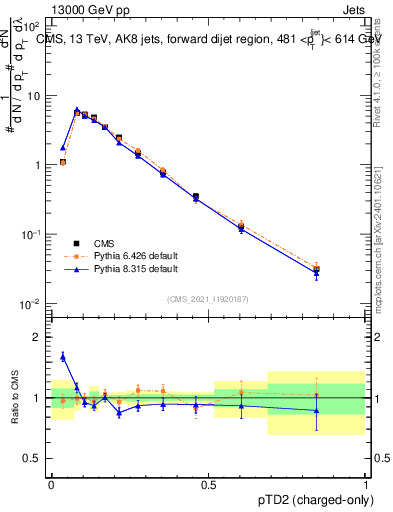 Plot of j.ptd2.c in 13000 GeV pp collisions