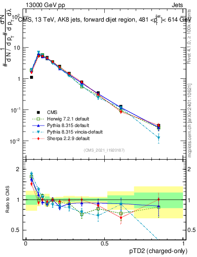 Plot of j.ptd2.c in 13000 GeV pp collisions