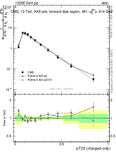 Plot of j.ptd2.c in 13000 GeV pp collisions
