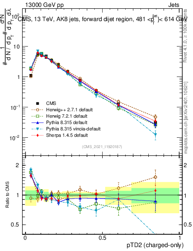 Plot of j.ptd2.c in 13000 GeV pp collisions