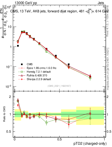 Plot of j.ptd2.c in 13000 GeV pp collisions