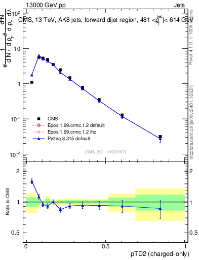 Plot of j.ptd2.c in 13000 GeV pp collisions