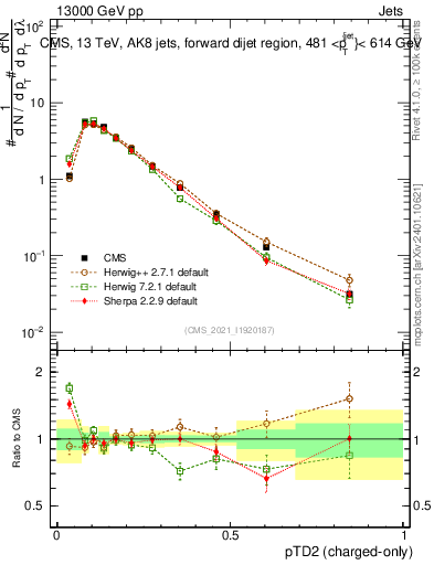 Plot of j.ptd2.c in 13000 GeV pp collisions
