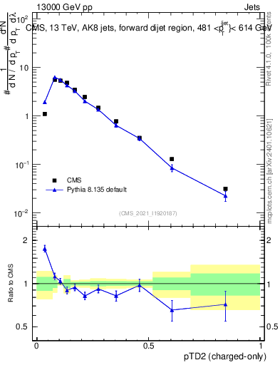 Plot of j.ptd2.c in 13000 GeV pp collisions