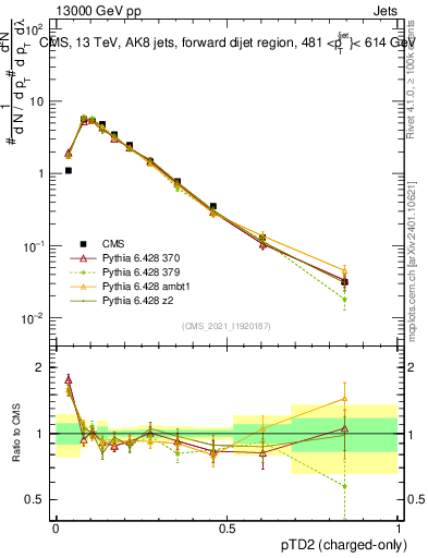 Plot of j.ptd2.c in 13000 GeV pp collisions