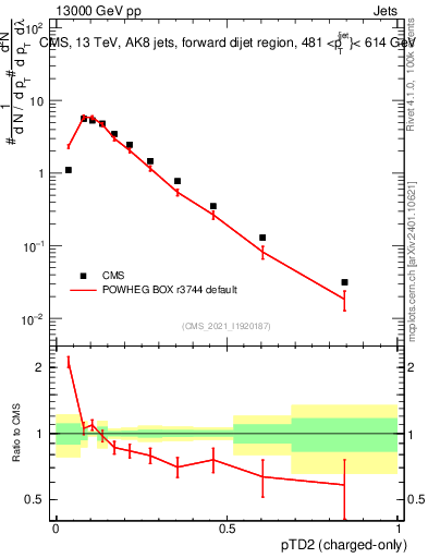 Plot of j.ptd2.c in 13000 GeV pp collisions