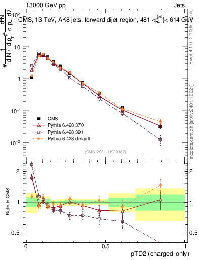 Plot of j.ptd2.c in 13000 GeV pp collisions