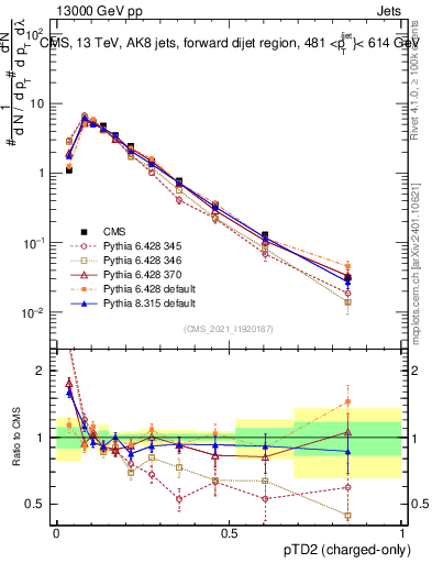 Plot of j.ptd2.c in 13000 GeV pp collisions