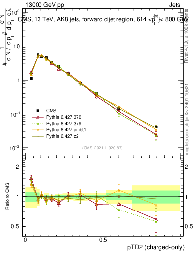 Plot of j.ptd2.c in 13000 GeV pp collisions