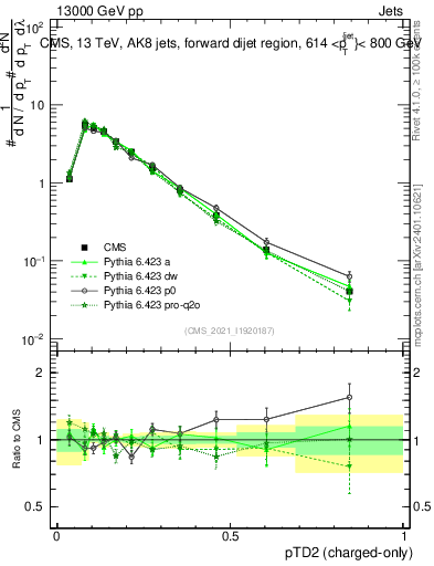 Plot of j.ptd2.c in 13000 GeV pp collisions