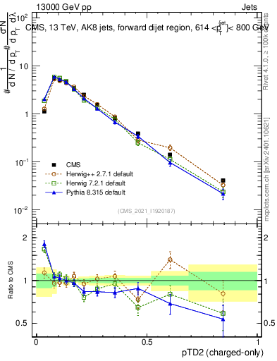Plot of j.ptd2.c in 13000 GeV pp collisions