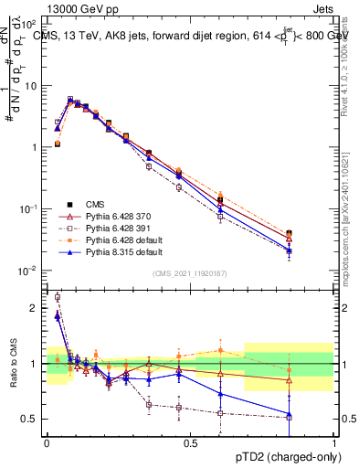 Plot of j.ptd2.c in 13000 GeV pp collisions
