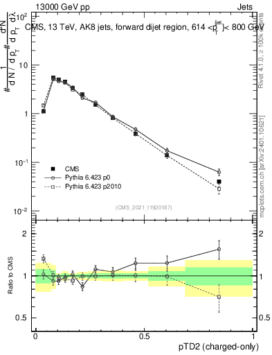 Plot of j.ptd2.c in 13000 GeV pp collisions