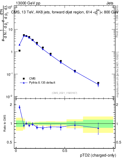 Plot of j.ptd2.c in 13000 GeV pp collisions