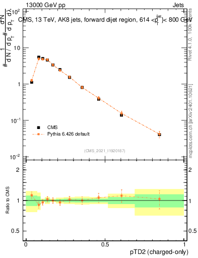Plot of j.ptd2.c in 13000 GeV pp collisions