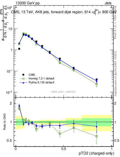 Plot of j.ptd2.c in 13000 GeV pp collisions