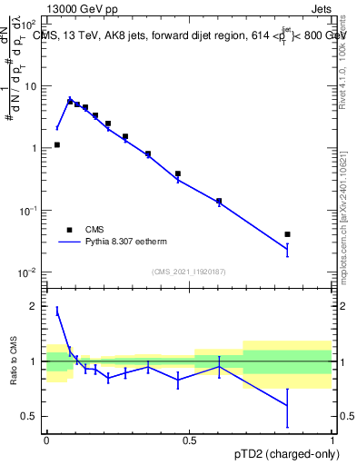 Plot of j.ptd2.c in 13000 GeV pp collisions