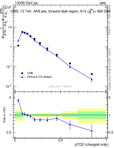 Plot of j.ptd2.c in 13000 GeV pp collisions