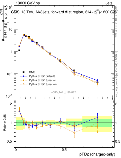 Plot of j.ptd2.c in 13000 GeV pp collisions
