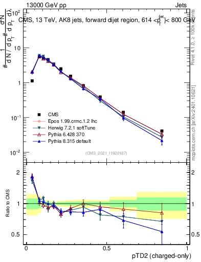 Plot of j.ptd2.c in 13000 GeV pp collisions
