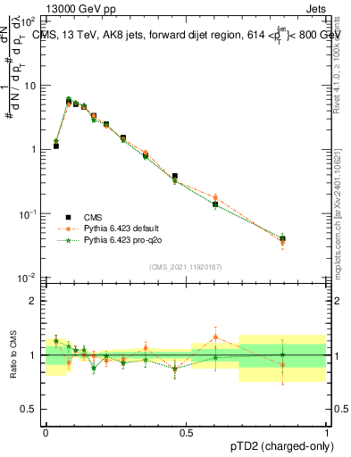 Plot of j.ptd2.c in 13000 GeV pp collisions