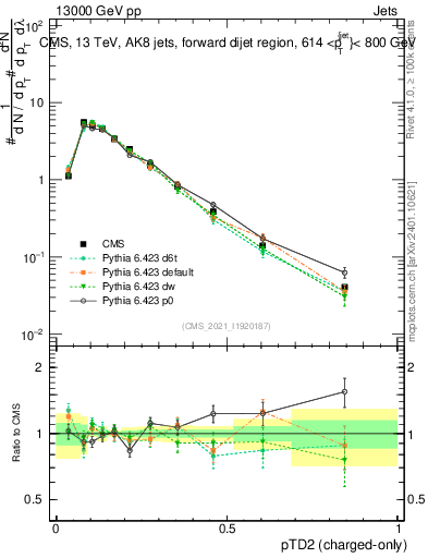 Plot of j.ptd2.c in 13000 GeV pp collisions