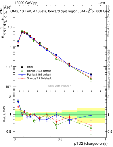 Plot of j.ptd2.c in 13000 GeV pp collisions