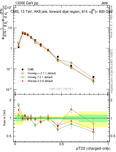 Plot of j.ptd2.c in 13000 GeV pp collisions