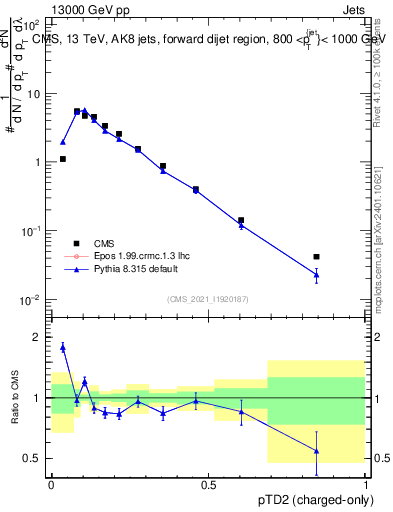 Plot of j.ptd2.c in 13000 GeV pp collisions