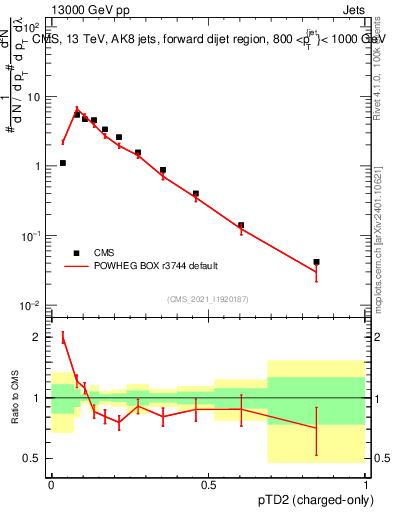 Plot of j.ptd2.c in 13000 GeV pp collisions