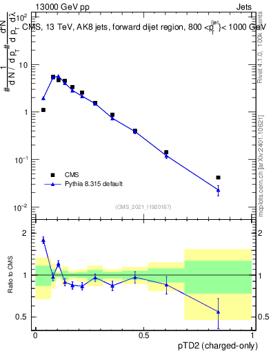 Plot of j.ptd2.c in 13000 GeV pp collisions